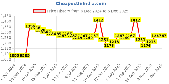 firstcry.com Kookie Kids Full Sleeves Collar Neck Checkered Winter Jacket With Bow Applique - Black & White kookie kids Price History Graph from 6 Dec 2024 to 5 Dec 2025