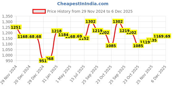 firstcry.com Kookie Kids Full Sleeves Collar Neck Front Open Fur Winter Jacket - Tan kookie kids Price History Graph from 29 Nov 2024 to 5 Dec 2025