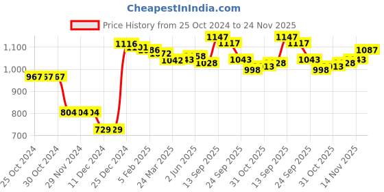 firstcry.com Kookie Kids Full Sleeves Collar Neck Front Open Fur Winter Jacket with Bow Applique - Blue kookie kids Price History Graph from 25 Oct 2024 to 24 Nov 2025