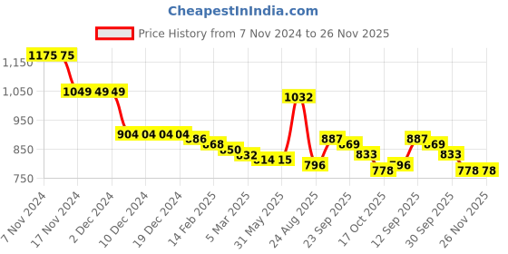 firstcry.com Kookie Kids Full Sleeves Collar Neck Front Open Winter Fur Jacket with Bow & Sling Bag - Pink kookie kids Price History Graph from 7 Nov 2024 to 26 Nov 2025