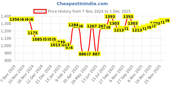 firstcry.com Kookie Kids Full Sleeves Collar Neck Front Open Winter Jacket with Checks Design - Brown kookie kids Price History Graph from 7 Nov 2024 to 1 Dec 2025