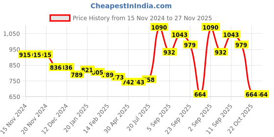 firstcry.com Kookie Kids Full Sleeves Collar Neck Front Open Winter Jacket with Checks Design - Red kookie kids Price History Graph from 15 Nov 2024 to 27 Nov 2025