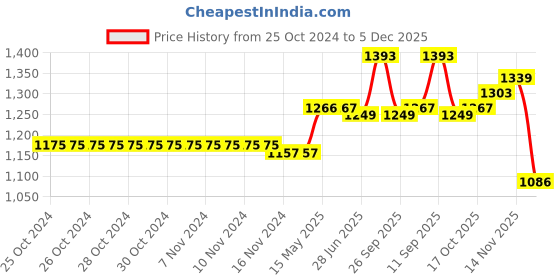 firstcry.com Kookie Kids Full Sleeves Collar Neck Jacket With Checks Design - Black kookie kids Price History Graph from 25 Oct 2024 to 5 Dec 2025