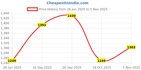 firstcry.com Kookie Kids Full Sleeves Collar Neck Jacket With Checks Design - Black kookie kids Price History Graph from 26 Jun 2025 to 5 Nov 2025