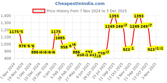firstcry.com Kookie Kids Full Sleeves Collar Neck Jacket With Checks Design - Blue kookie kids Price History Graph from 7 Nov 2024 to 3 Dec 2025