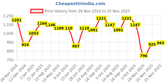 firstcry.com Kookie Kids Full Sleeves Collar Neck Winter Fur Jacket with Cheetah Print Design - Bronze kookie kids Price History Graph from 29 Nov 2024 to 25 Nov 2025