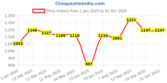 firstcry.com Kookie Kids Full Sleeves Collar Neck Winter Fur Jacket with Cheetah Print Design - Bronze kookie kids Price History Graph from 1 Jan 2025 to 31 Oct 2025