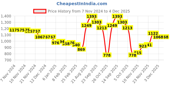 firstcry.com Kookie Kids Full Sleeves Collared Neck Winter Jacket With Checks Design - Brown kookie kids Price History Graph from 7 Nov 2024 to 3 Dec 2025