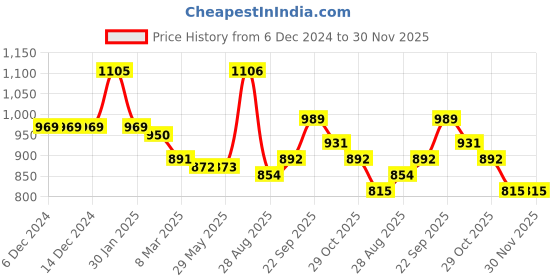 firstcry.com Kookie Kids Full Sleeves Collared Winter Fur Jacket with Teddy Bear Applique & Pockets - Fuchsia kookie kids Price History Graph from 6 Dec 2024 to 29 Nov 2025