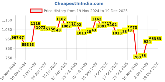 firstcry.com Kookie Kids Full Sleeves Collared Winter Wear Night Suit - Lilac kookie kids Price History Graph from 19 Nov 2024 to 19 Dec 2025