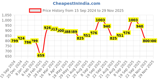 firstcry.com Kookie Kids Full Sleeves Collared Winter Wear Night Suit With Hearts Design - Blue kookie kids Price History Graph from 15 Sep 2024 to 28 Nov 2025