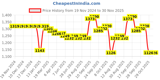 firstcry.com Kookie Kids Full Sleeves Collared Winter Wear Suit With Teddy Applique - Yellow kookie kids Price History Graph from 19 Nov 2024 to 29 Nov 2025