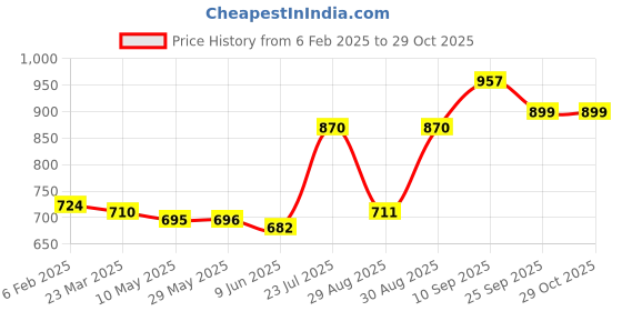 firstcry.com Kookie Kids Full Sleeves Colour Block Solid Winter Jacket with Brand Text Patch - Green kookie kids Price History Graph from 6 Feb 2025 to 29 Oct 2025