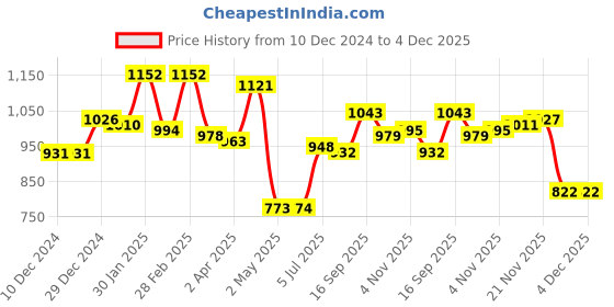 firstcry.com Kookie Kids Full Sleeves Cut & Sew Designed Hooded Sweatjacket with Text Print - Blue kookie kids Price History Graph from 10 Dec 2024 to 4 Dec 2025