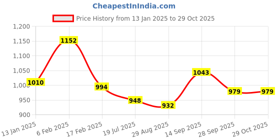 firstcry.com Kookie Kids Full Sleeves Cut & Sew Designed Hooded Sweatjacket with Text Print - Blue kookie kids Price History Graph from 13 Jan 2025 to 29 Oct 2025