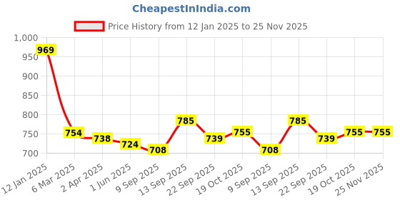 firstcry.com Kookie Kids Full Sleeves Cut & Sew Designed Hooded Sweatjacket with Text Print - Red kookie kids Price History Graph from 12 Jan 2025 to 24 Nov 2025