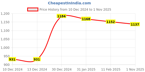 firstcry.com Kookie Kids Full Sleeves Dino Printed Hooded Sweat Jacket With Ear Applique - Red kookie kids Price History Graph from 10 Dec 2024 to 1 Nov 2025