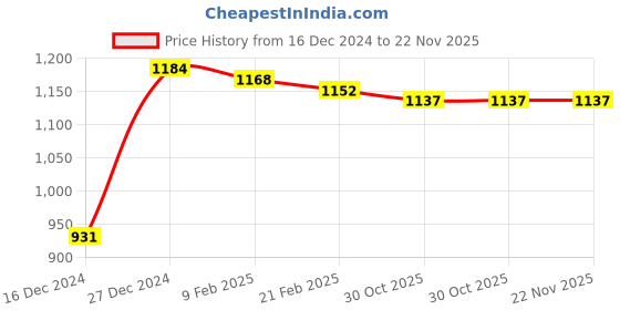 firstcry.com Kookie Kids Full Sleeves Dino Printed Hooded Sweat Jacket With Ear Applique - Red kookie kids Price History Graph from 16 Dec 2024 to 22 Nov 2025