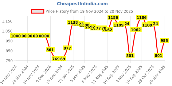 firstcry.com Kookie Kids Full Sleeves Drop Shoulder Sweatshirt with Cheetah Print Design - Brown kookie kids Price History Graph from 19 Nov 2024 to 20 Nov 2025