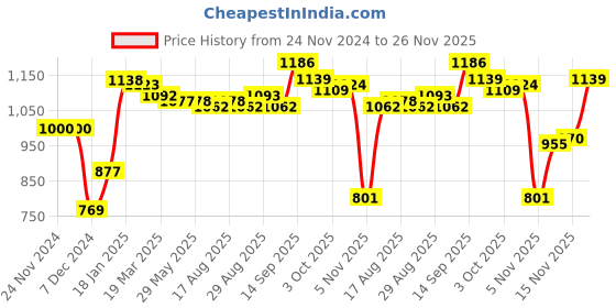 firstcry.com Kookie Kids Full Sleeves Drop Shoulder Sweatshirt with Cheetah Print Design - Brown kookie kids Price History Graph from 24 Nov 2024 to 26 Nov 2025