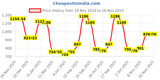 firstcry.com Kookie Kids Full Sleeves Drop Shoulder Sweatshirt with Cheetah Print Design - Pink kookie kids Price History Graph from 19 Nov 2024 to 26 Nov 2025