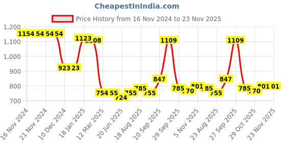 firstcry.com Kookie Kids Full Sleeves Drop Shoulder Sweatshirt with Cheetah Print Design - Pink kookie kids Price History Graph from 16 Nov 2024 to 23 Nov 2025