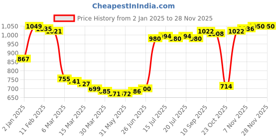 firstcry.com Kookie Kids Full Sleeves Duck Printed Padded Hooded Jacket With Ear & Pocket Detailing - Blue kookie kids Price History Graph from 2 Jan 2025 to 26 Nov 2025