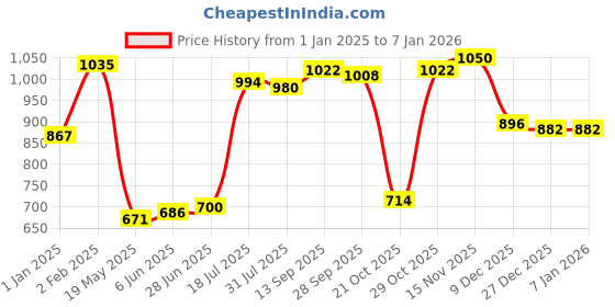 firstcry.com Kookie Kids Full Sleeves Duck Printed Padded Hooded Jacket With Ear & Pocket Detailing - Blue kookie kids Price History Graph from 1 Jan 2025 to 4 Jan 2026