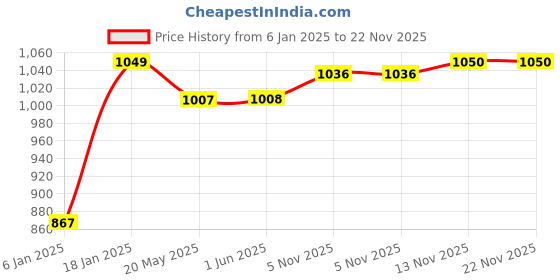 firstcry.com Kookie Kids Full Sleeves Duck Printed Padded Hooded Jacket With Ear & Pocket Detailing - Off White kookie kids Price History Graph from 6 Jan 2025 to 22 Nov 2025