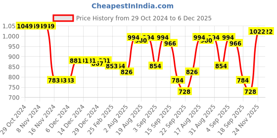 firstcry.com Kookie Kids Full Sleeves Dungaree with Teddy Embroidery - Blue kookie kids Price History Graph from 29 Oct 2024 to 5 Dec 2025