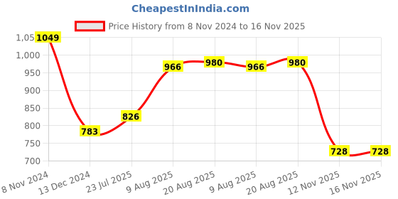 firstcry.com Kookie Kids Full Sleeves Dungaree with Teddy Embroidery - Blue kookie kids Price History Graph from 8 Nov 2024 to 16 Nov 2025