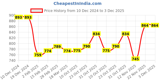 firstcry.com Kookie Kids Full Sleeves Floral Printed Romper with Peter Pan Collar & Bow Applique - Aqua Blue & Orange kookie kids Price History Graph from 10 Dec 2024 to 3 Dec 2025