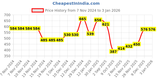 firstcry.com Kookie Kids Full Sleeves Footed  Hooded Winter Wear Romper with Bunny Embroidery - Pink kookie kids Price History Graph from 7 Nov 2024 to 30 Dec 2025