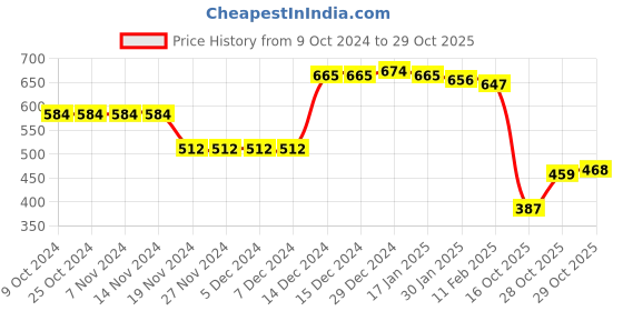 firstcry.com Kookie Kids Full Sleeves Footed  Hooded Winter Wear Romper with Sun Embroidery - Blue kookie kids Price History Graph from 9 Oct 2024 to 29 Oct 2025