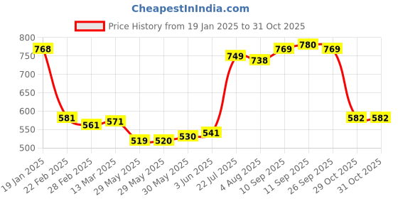 firstcry.com Kookie Kids Full Sleeves Footed Romper With Elephant Patch & Cap - Pink kookie kids Price History Graph from 19 Jan 2025 to 31 Oct 2025