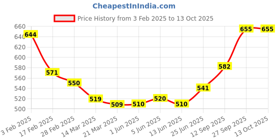 firstcry.com Kookie Kids Full Sleeves Footed Romper With Text Patch & Hat - Yellow kookie kids Price History Graph from 3 Feb 2025 to 13 Oct 2025