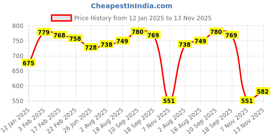 firstcry.com Kookie Kids Full Sleeves Footed Romper With Vehicle Embroidery & Hat - Light Blue kookie kids Price History Graph from 12 Jan 2025 to 13 Nov 2025