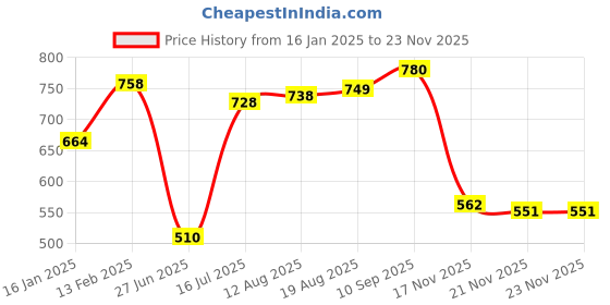 firstcry.com Kookie Kids Full Sleeves Footed Romper With Vehicle Embroidery & Hat - Light Yellow kookie kids Price History Graph from 16 Jan 2025 to 21 Nov 2025
