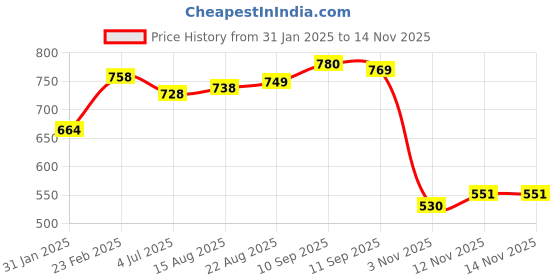 firstcry.com Kookie Kids Full Sleeves Footed Romper With Vehicle Embroidery & Hat - Light Yellow kookie kids Price History Graph from 31 Jan 2025 to 12 Nov 2025
