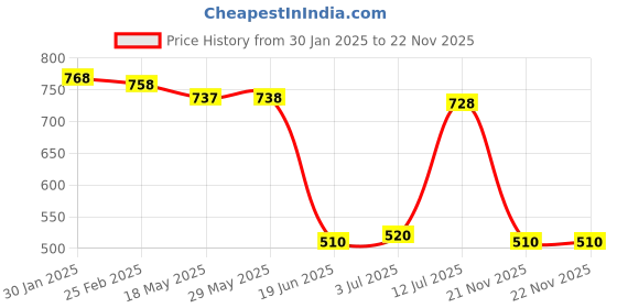 firstcry.com Kookie Kids Full Sleeves Footed Romper With Vehicle Embroidery & Hat - White kookie kids Price History Graph from 30 Jan 2025 to 22 Nov 2025