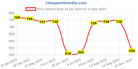 firstcry.com Kookie Kids Full Sleeves Footed Romper With Vehicle Embroidery & Hat - White kookie kids Price History Graph from 21 Jan 2025 to 15 Nov 2025