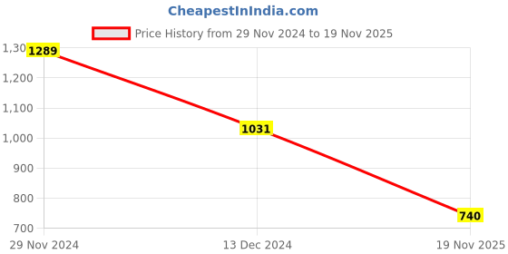 firstcry.com Kookie Kids Full Sleeves Frock - Blue kookie kids Price History Graph from 29 Nov 2024 to 19 Nov 2025