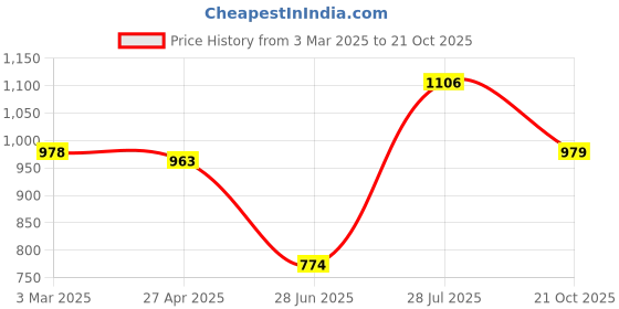 firstcry.com Kookie Kids Full Sleeves Frock With Bow Applique - Grey kookie kids Price History Graph from 3 Mar 2025 to 21 Oct 2025
