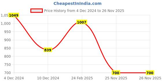 firstcry.com Kookie Kids Full Sleeves Frock With Bow Applique - Light Brown kookie kids Price History Graph from 4 Dec 2024 to 26 Nov 2025