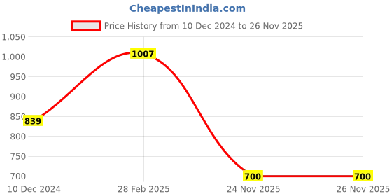 firstcry.com Kookie Kids Full Sleeves Frock With Bow Applique - Light Brown kookie kids Price History Graph from 10 Dec 2024 to 26 Nov 2025
