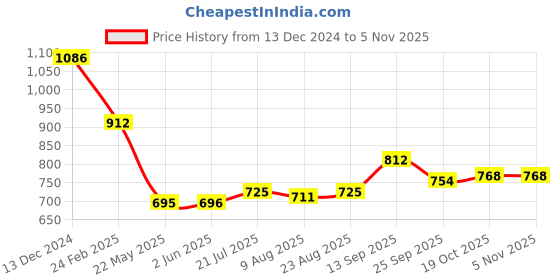 firstcry.com Kookie Kids Full Sleeves Frock With Cut & Sew Design - Black kookie kids Price History Graph from 13 Dec 2024 to 3 Nov 2025