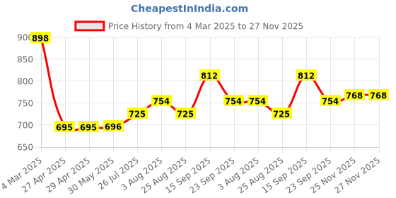 firstcry.com Kookie Kids Full Sleeves Frock With Cut & Sew Design - Black kookie kids Price History Graph from 4 Mar 2025 to 26 Nov 2025