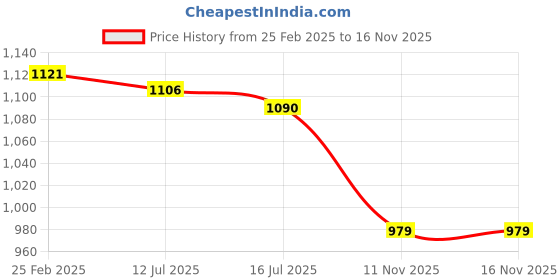 firstcry.com Kookie Kids Full Sleeves Frock with Frill Detailing Cable Knit Design & Headband - Maroon kookie kids Price History Graph from 25 Feb 2025 to 16 Nov 2025