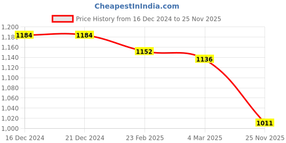 firstcry.com Kookie Kids Full Sleeves Frock With Peter Pan Collar & Bow Applique - Red kookie kids Price History Graph from 16 Dec 2024 to 25 Nov 2025