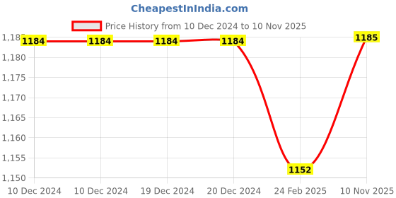 firstcry.com Kookie Kids Full Sleeves Frock With Peter Pan Collar & Bow Applique - Red kookie kids Price History Graph from 10 Dec 2024 to 10 Nov 2025